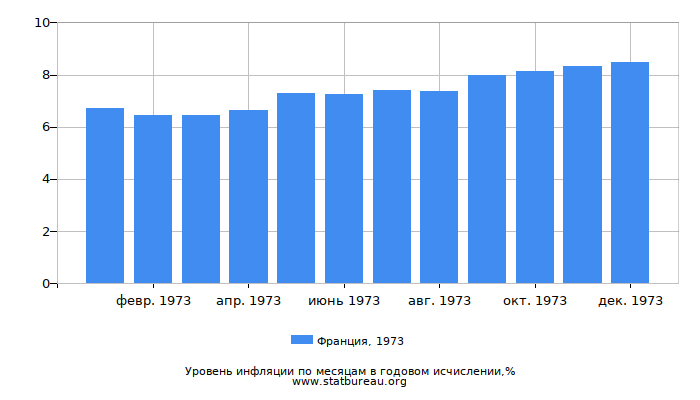 Уровень инфляции в Франции за 1973 год в годовом исчислении