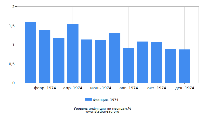 Уровень инфляции в Франции за 1974 год по месяцам
