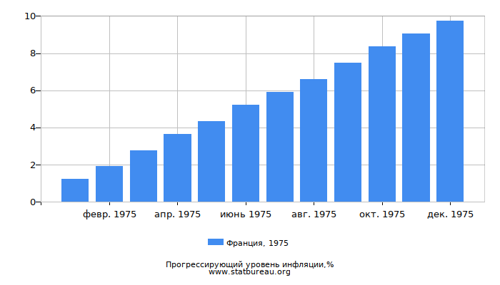 Прогрессирующий уровень инфляции в Франции за 1975 год