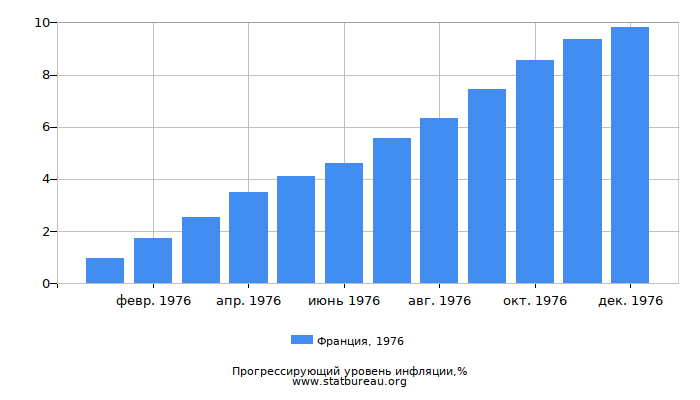 Прогрессирующий уровень инфляции в Франции за 1976 год