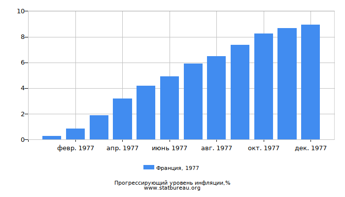 Прогрессирующий уровень инфляции в Франции за 1977 год