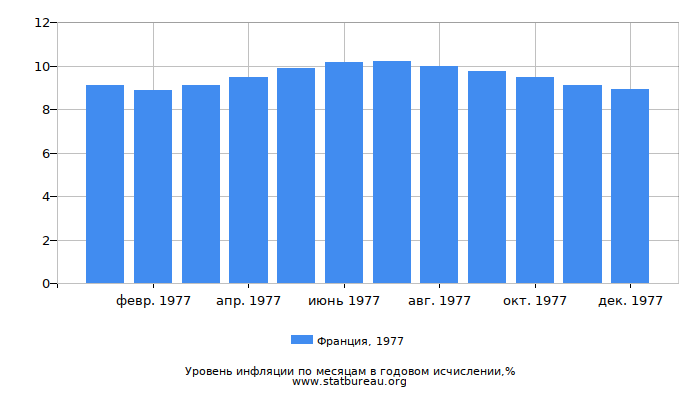 Уровень инфляции в Франции за 1977 год в годовом исчислении Уровень инфляции в Франции за 1977 год в годовом исчислении