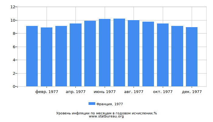 Уровень инфляции в Франции за 1977 год в годовом исчислении