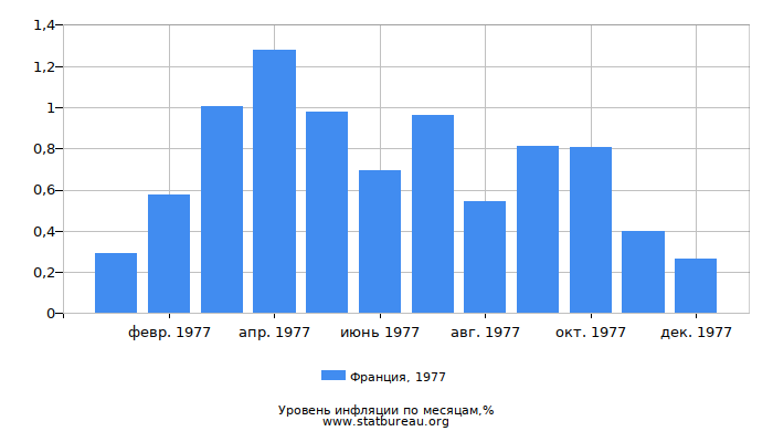Уровень инфляции в Франции за 1977 год по месяцам Уровень инфляции в Франции за 1977 год по месяцам