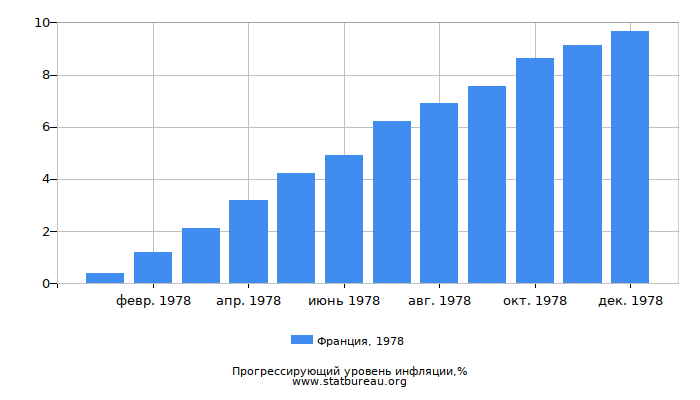 Прогрессирующий уровень инфляции в Франции за 1978 год Прогрессирующий уровень инфляции в Франции за 1978 год