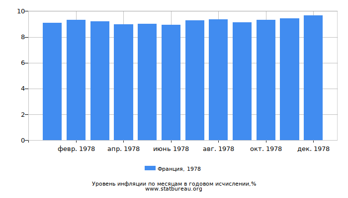 Уровень инфляции в Франции за 1978 год в годовом исчислении