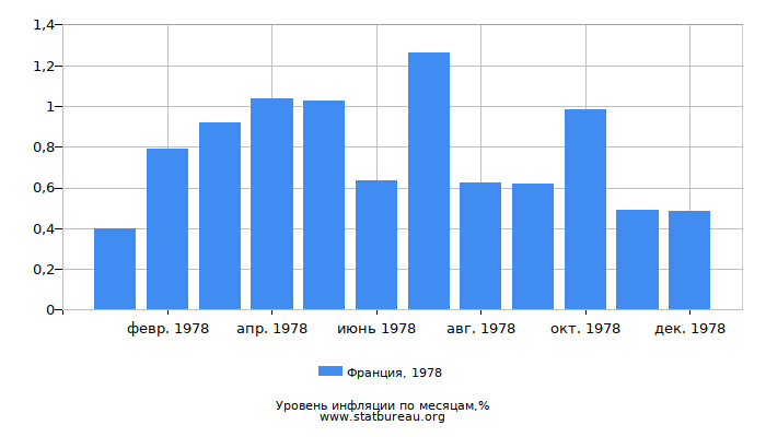 Уровень инфляции в Франции за 1978 год по месяцам