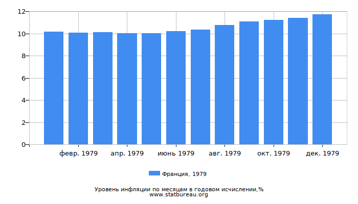 Уровень инфляции в Франции за 1979 год в годовом исчислении