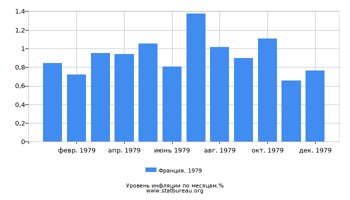 Уровень инфляции в Франции за 1979 год по месяцам