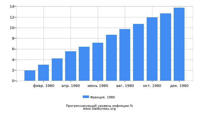 Прогрессирующий уровень инфляции в Франции за 1980 год