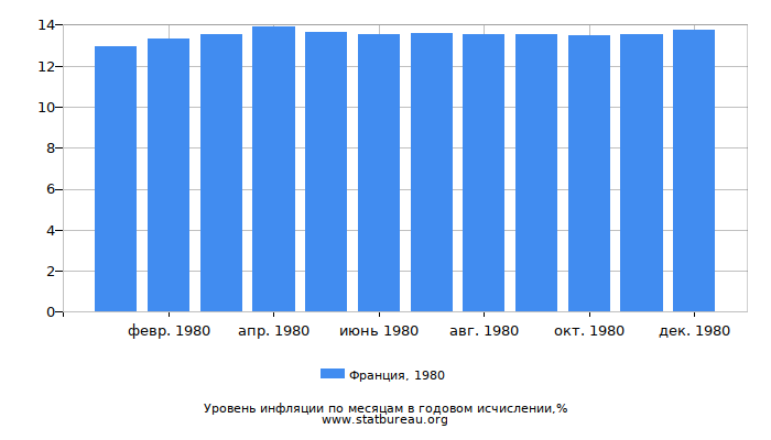 Уровень инфляции в Франции за 1980 год в годовом исчислении Уровень инфляции в Франции за 1980 год в годовом исчислении