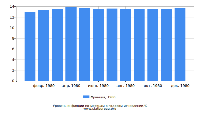 Уровень инфляции в Франции за 1980 год в годовом исчислении