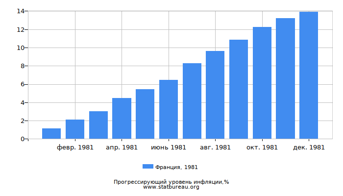 Прогрессирующий уровень инфляции в Франции за 1981 год