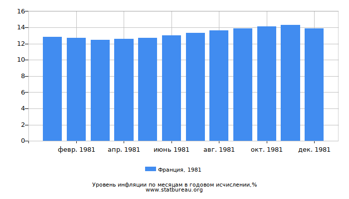 Уровень инфляции в Франции за 1981 год в годовом исчислении