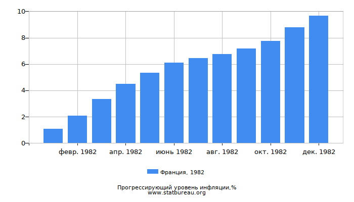 Прогрессирующий уровень инфляции в Франции за 1982 год Прогрессирующий уровень инфляции в Франции за 1982 год