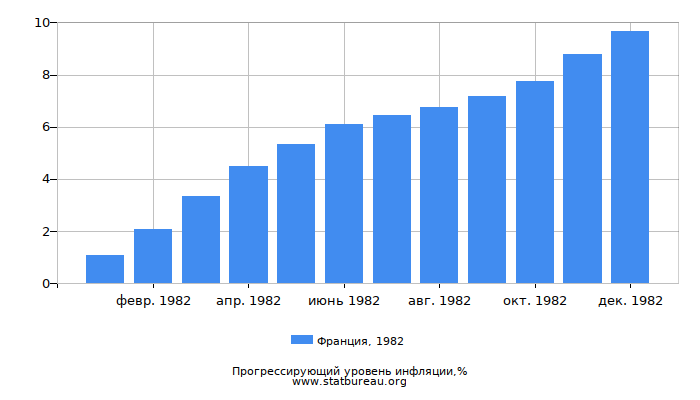 Прогрессирующий уровень инфляции в Франции за 1982 год