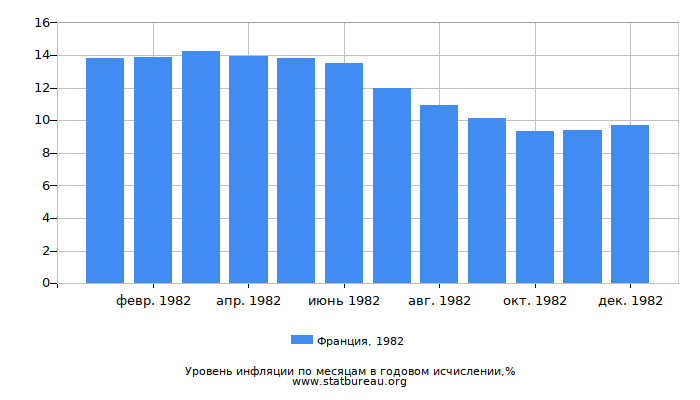 Уровень инфляции в Франции за 1982 год в годовом исчислении