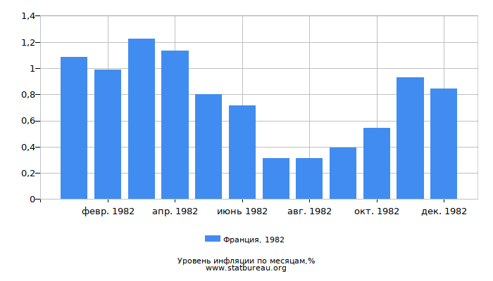 Уровень инфляции в Франции за 1982 год по месяцам