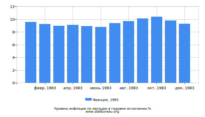 Уровень инфляции в Франции за 1983 год в годовом исчислении