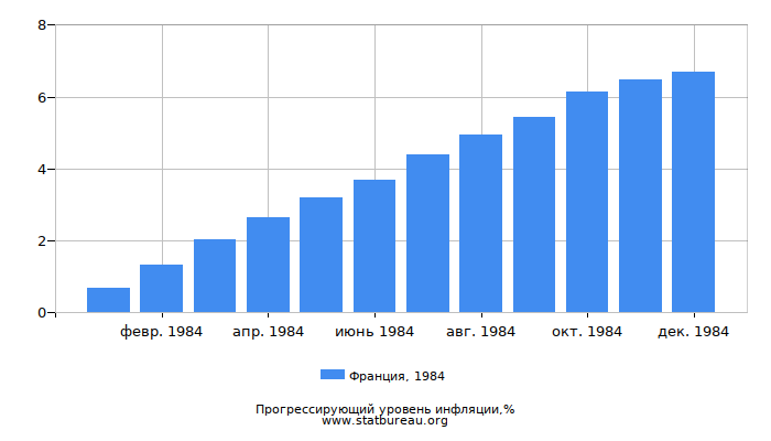 Прогрессирующий уровень инфляции в Франции за 1984 год