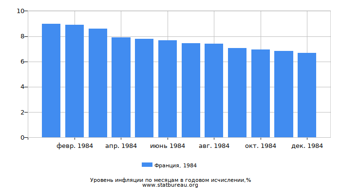 Уровень инфляции в Франции за 1984 год в годовом исчислении Уровень инфляции в Франции за 1984 год в годовом исчислении