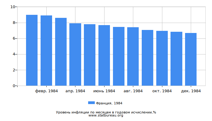 Уровень инфляции в Франции за 1984 год в годовом исчислении