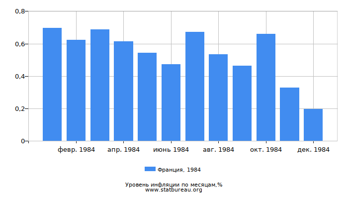 Уровень инфляции в Франции за 1984 год по месяцам Уровень инфляции в Франции за 1984 год по месяцам