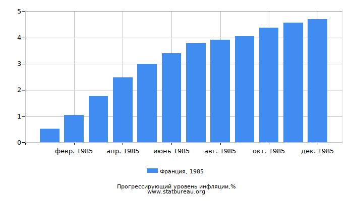 Прогрессирующий уровень инфляции в Франции за 1985 год