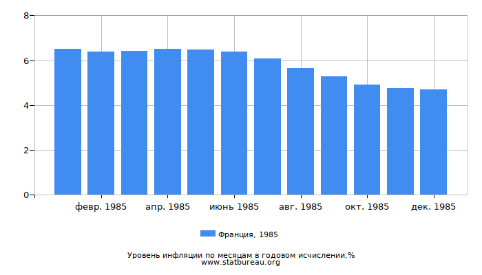 Уровень инфляции в Франции за 1985 год в годовом исчислении Уровень инфляции в Франции за 1985 год в годовом исчислении