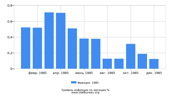 Уровень инфляции в Франции за 1985 год по месяцам