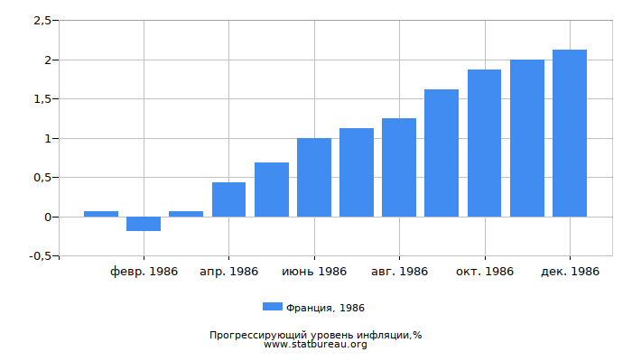 Прогрессирующий уровень инфляции в Франции за 1986 год