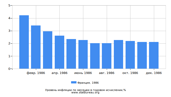 Уровень инфляции в Франции за 1986 год в годовом исчислении Уровень инфляции в Франции за 1986 год в годовом исчислении