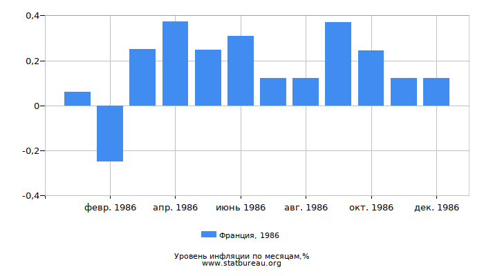 Уровень инфляции в Франции за 1986 год по месяцам