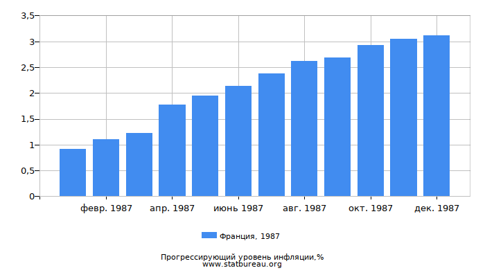 Прогрессирующий уровень инфляции в Франции за 1987 год
