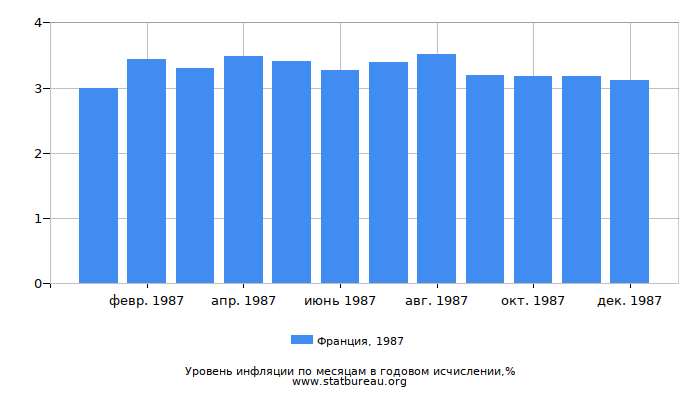 Уровень инфляции в Франции за 1987 год в годовом исчислении Уровень инфляции в Франции за 1987 год в годовом исчислении