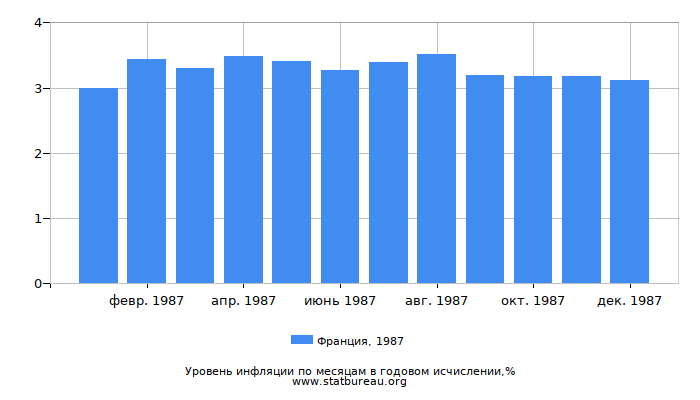 Уровень инфляции в Франции за 1987 год в годовом исчислении