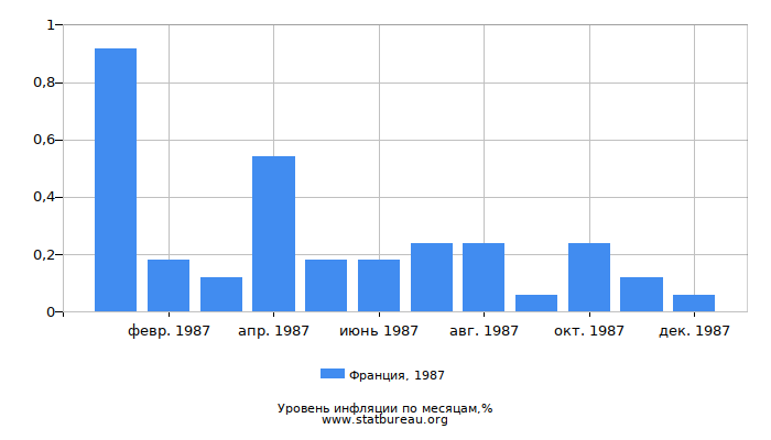 Уровень инфляции в Франции за 1987 год по месяцам Уровень инфляции в Франции за 1987 год по месяцам