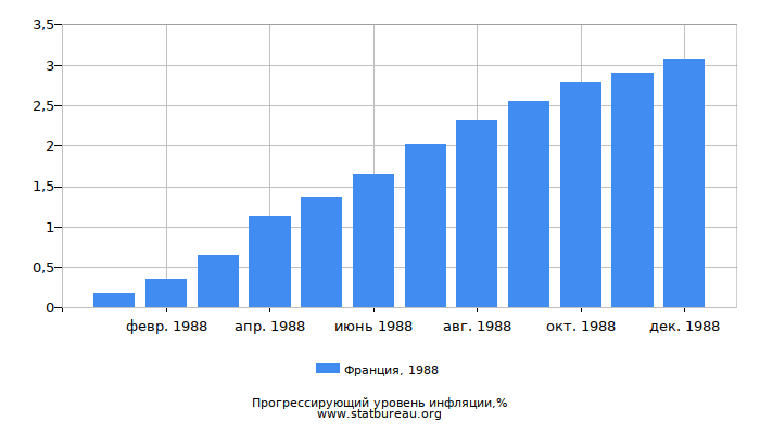 Прогрессирующий уровень инфляции в Франции за 1988 год