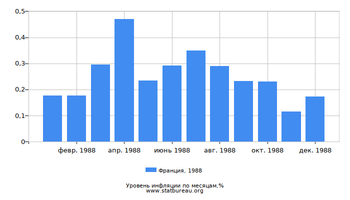 Уровень инфляции в Франции за 1988 год по месяцам