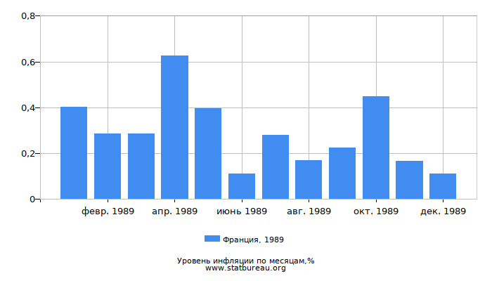 Уровень инфляции в Франции за 1989 год по месяцам