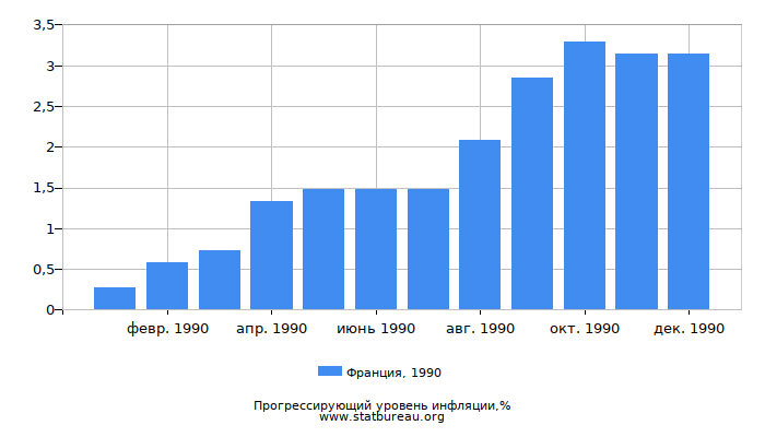 Прогрессирующий уровень инфляции в Франции за 1990 год Прогрессирующий уровень инфляции в Франции за 1990 год