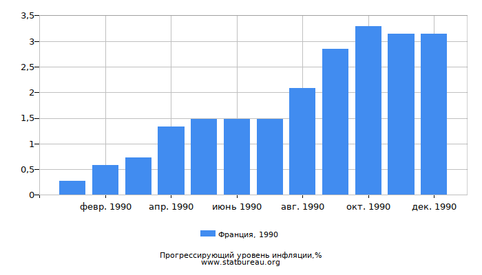 Прогрессирующий уровень инфляции в Франции за 1990 год