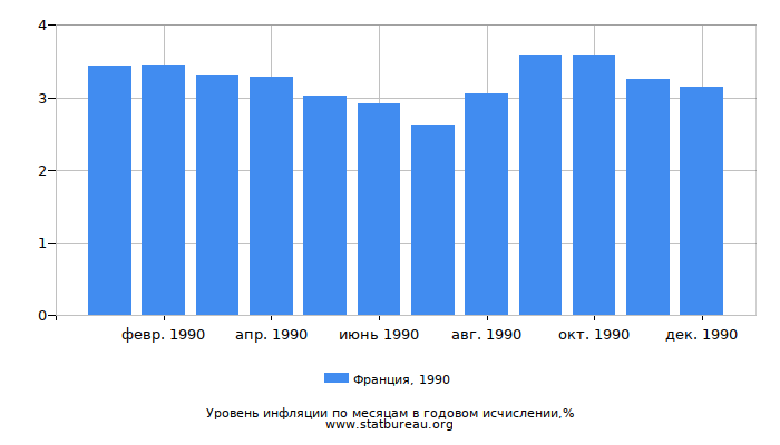 Уровень инфляции в Франции за 1990 год в годовом исчислении Уровень инфляции в Франции за 1990 год в годовом исчислении