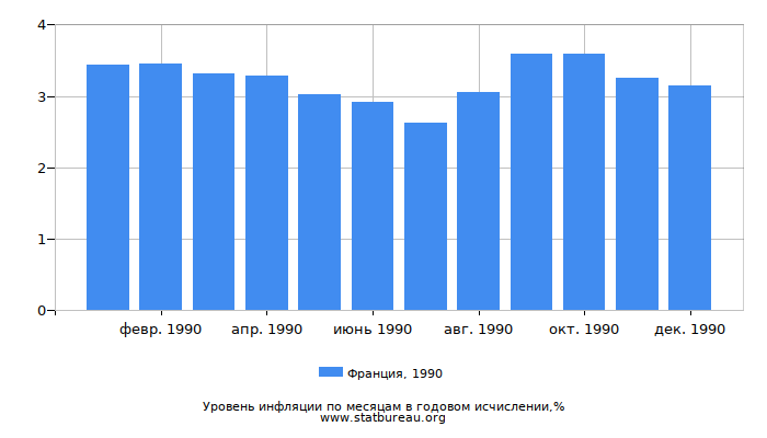 Уровень инфляции в Франции за 1990 год в годовом исчислении