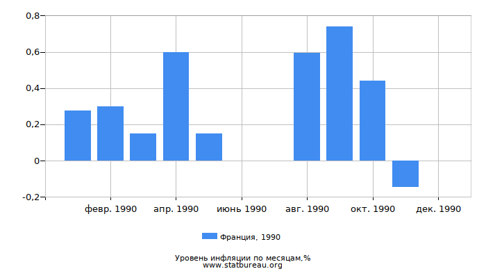 Уровень инфляции в Франции за 1990 год по месяцам