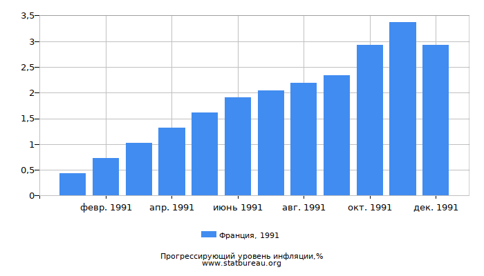 Прогрессирующий уровень инфляции в Франции за 1991 год Прогрессирующий уровень инфляции в Франции за 1991 год