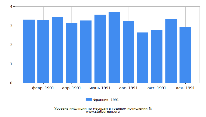 Уровень инфляции в Франции за 1991 год в годовом исчислении Уровень инфляции в Франции за 1991 год в годовом исчислении