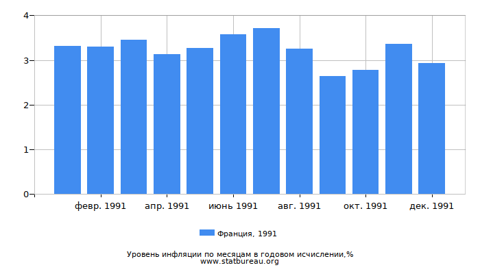 Уровень инфляции в Франции за 1991 год в годовом исчислении