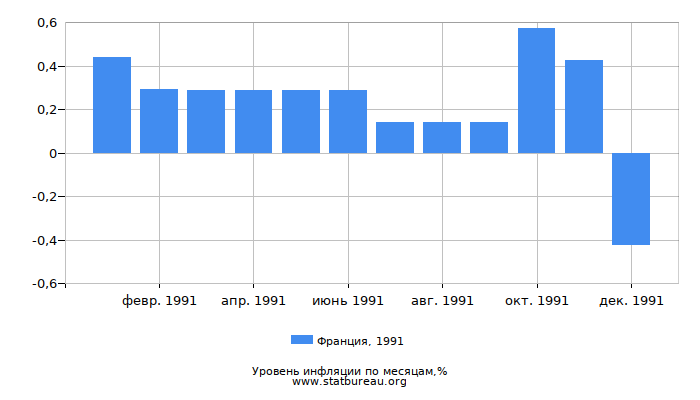 Уровень инфляции в Франции за 1991 год по месяцам