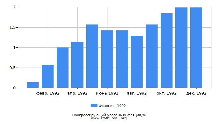 Прогрессирующий уровень инфляции в Франции за 1992 год